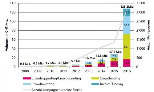 Crowdlending 500