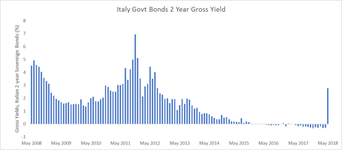 Bruttorendite der 2-jährigen Italienische Staatsanleihen