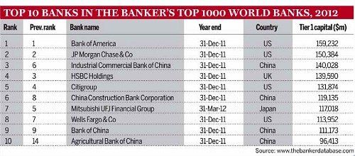 Top_Banks