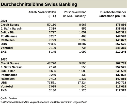 Durschnittsloehne Swiss Banking 500