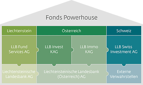 LLB Fonds Powerhouse