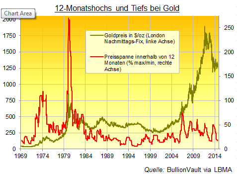 gleichgewicht goldpreise