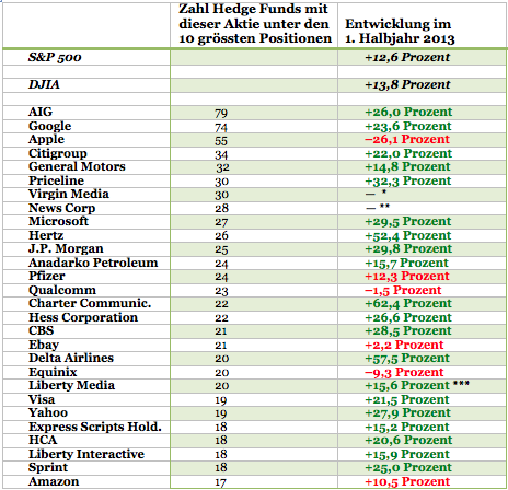 Hedgefund aktien1