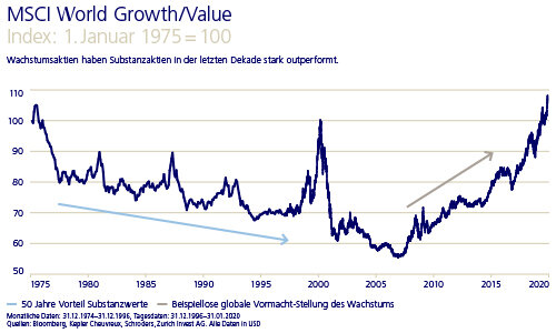 ZIAG Online Grafiken MSCI Welt CC18 500