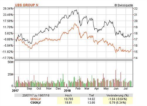 UBS CS Chart