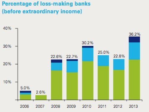 Privatbanken Verluste