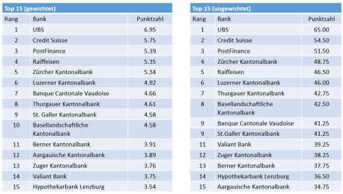 Digitalste Bank