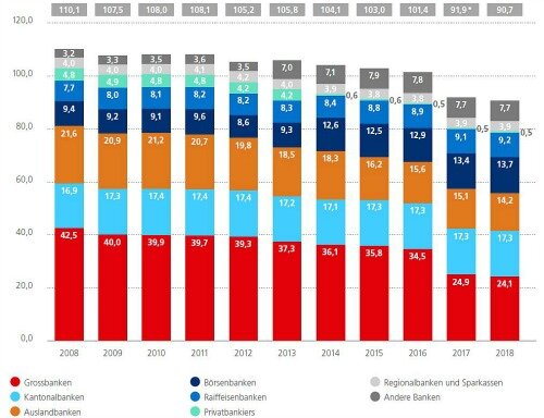 Beschäftigungsentwicklung 501