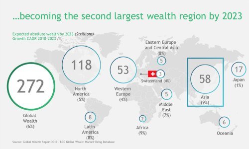 Wealth Regions 500