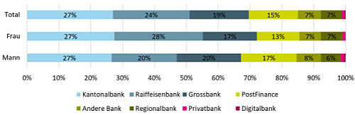 Frauen Bank