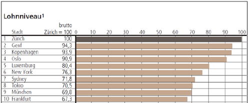 UBS_lohnniveau2