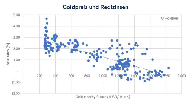 CME Gold Rates Relationship Fig1 640