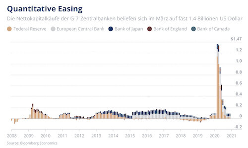 Quantitative Easing Chart Crypto Finance AG 500x