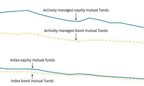 Mutual fund expenses 500