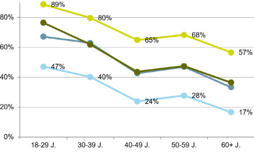 grafik nutzer onlinebanking