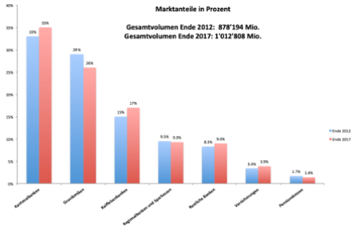 Marktanteile klein 522