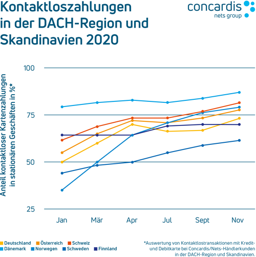 Grafik Vergleich Kontaktlosentwicklung DACH und Nordics 500