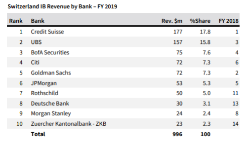 EMEA IB Revenues 1