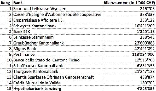 IFZ Ranking 500