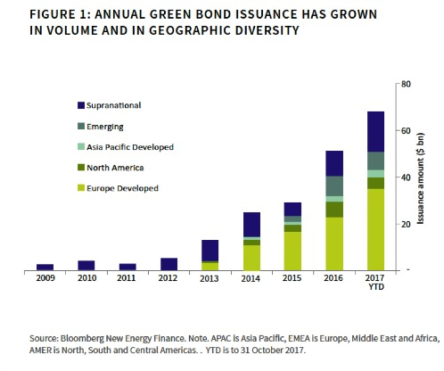 Green Bonds 500