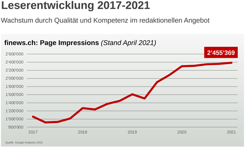 finews Leserentwicklung 2021 Page Impressions D 500 copy
