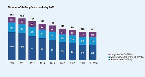 Anzahl Privatbanken
