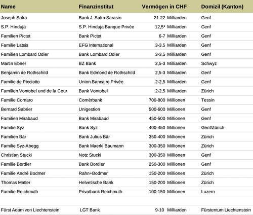 Die reichsten Schweizer 500 3