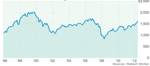 SP_500_inflationsbereinigt