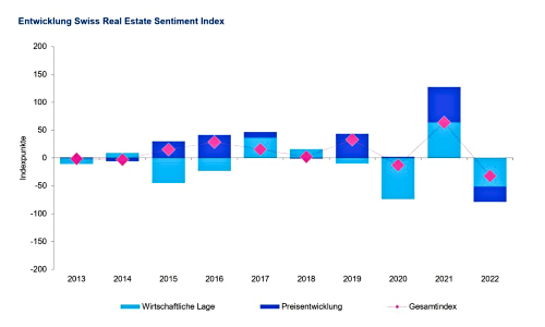 Swiss Real Estate Index 500x300