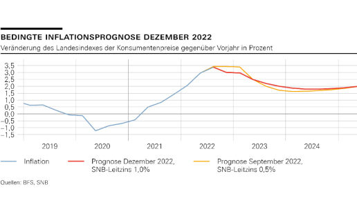 SNB inflation2212 s