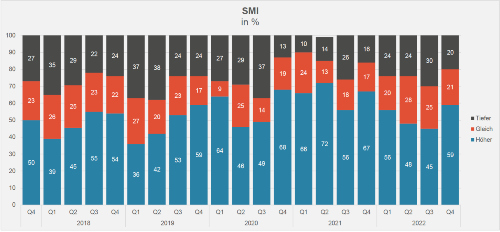 SMI gross 111