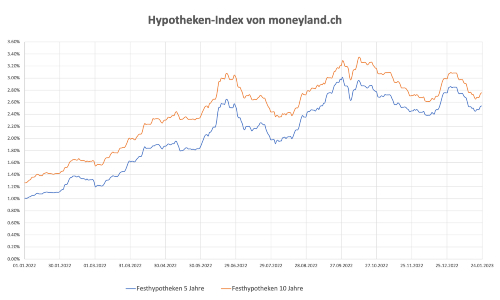 hypo moneyland s