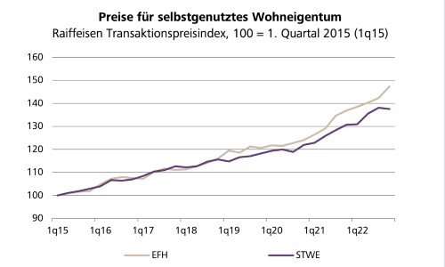 transaktionsindex s