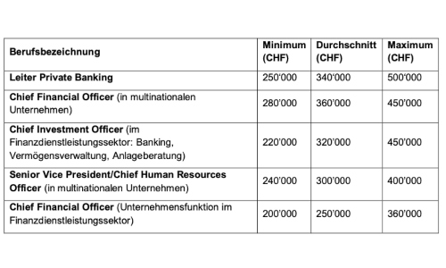 Löhne michael page 500