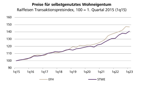 raiff immo preise q1 23 s