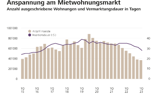 20230511 Grafik Anspetwohnungsmarkt11