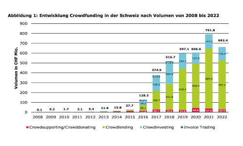 crowdfunding s