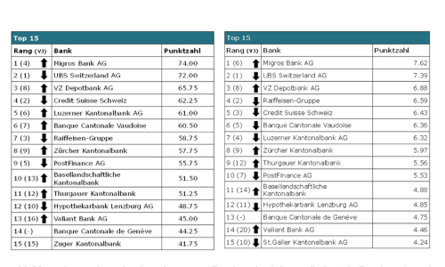 ranking digi s