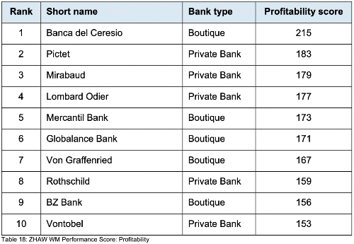 Profitabilität 555