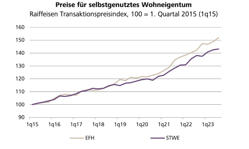 raiffeisen immo s