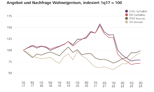 20231109 Grafik Angebot Nachfrage s