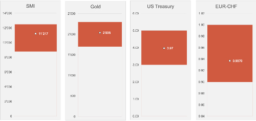 Grafik Mittelwerte gross klein