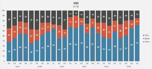 Grafik SMI gross klein