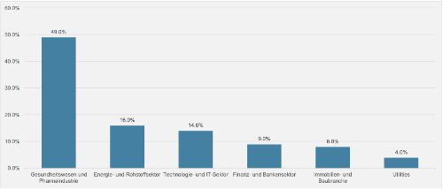 Grafik Unterbewertet gross klein