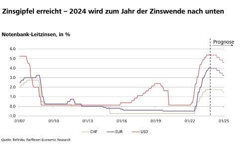 Raiff Zinsen 2024 s