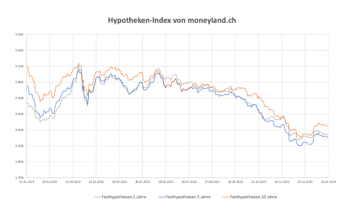 moneyland hypo 240124 s