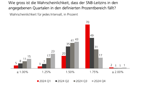 UBS CFA Zinsen s