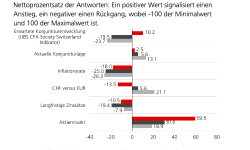 ubs cfa konjunktur s