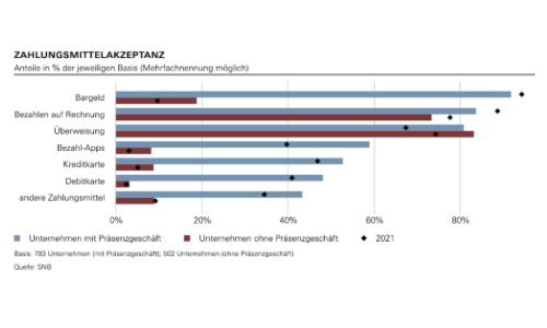 zahlungsmittelakzeptanz s