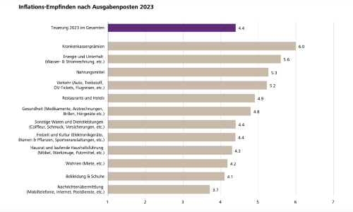 Raiff Inflation Posten s